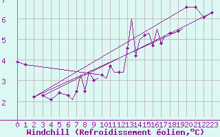 Courbe du refroidissement olien pour Culdrose