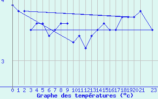 Courbe de tempratures pour Dagloesen