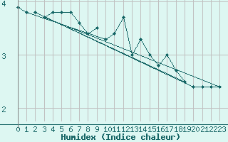 Courbe de l'humidex pour Wasserkuppe