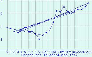 Courbe de tempratures pour Camaret (29)