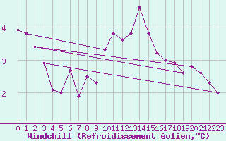 Courbe du refroidissement olien pour Luedenscheid