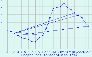 Courbe de tempratures pour Blesmes (02)