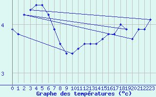 Courbe de tempratures pour Tomtabacken