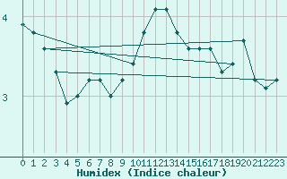 Courbe de l'humidex pour Redesdale