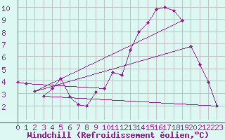Courbe du refroidissement olien pour Muirancourt (60)