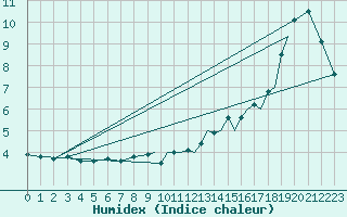 Courbe de l'humidex pour Shoream (UK)