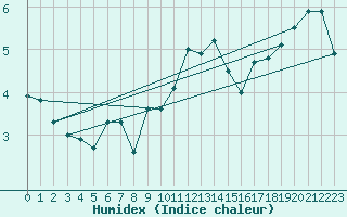 Courbe de l'humidex pour Calacuccia (2B)