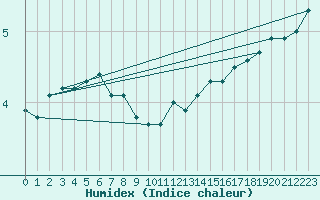 Courbe de l'humidex pour Offenbach Wetterpar