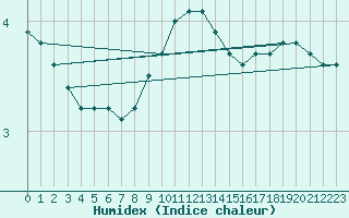 Courbe de l'humidex pour Dudince