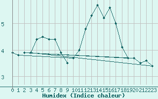 Courbe de l'humidex pour Lige Bierset (Be)