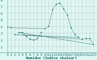 Courbe de l'humidex pour Saint Pierre-des-Tripiers (48)