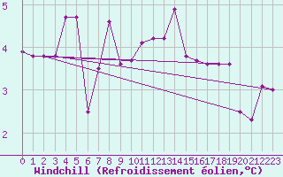 Courbe du refroidissement olien pour Kauhava