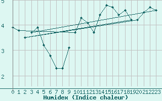 Courbe de l'humidex pour Marnitz