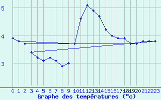 Courbe de tempratures pour Eu (76)