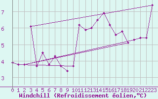 Courbe du refroidissement olien pour Lamballe (22)