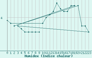 Courbe de l'humidex pour Ble / Mulhouse (68)