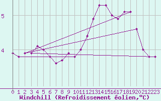 Courbe du refroidissement olien pour Bonnecombe - Les Salces (48)