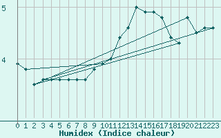 Courbe de l'humidex pour Besanon (25)