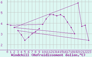 Courbe du refroidissement olien pour Deuselbach