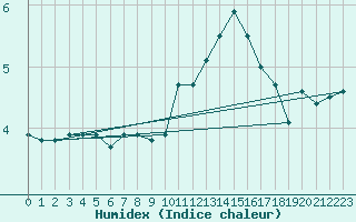 Courbe de l'humidex pour Albi (81)