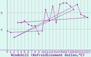 Courbe du refroidissement olien pour Metz (57)