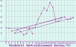 Courbe du refroidissement olien pour Hoherodskopf-Vogelsberg