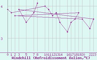 Courbe du refroidissement olien pour Thorshavn