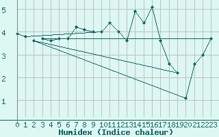 Courbe de l'humidex pour Targassonne (66)