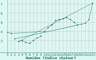 Courbe de l'humidex pour Poitiers (86)