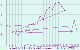 Courbe du refroidissement olien pour Feldberg-Schwarzwald (All)