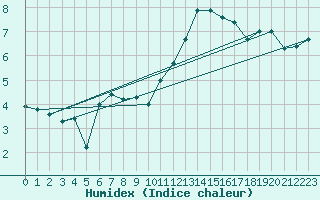 Courbe de l'humidex pour Humain (Be)