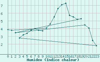 Courbe de l'humidex pour Chauny (02)