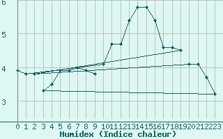 Courbe de l'humidex pour Combs-la-Ville (77)