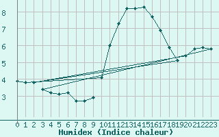 Courbe de l'humidex pour Villacoublay (78)