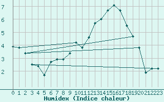 Courbe de l'humidex pour Bonnecombe - Les Salces (48)