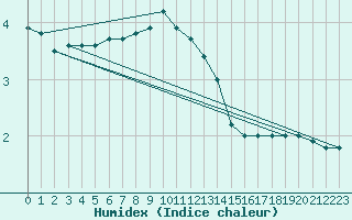 Courbe de l'humidex pour Warburg