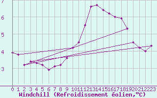 Courbe du refroidissement olien pour Ile de Batz (29)