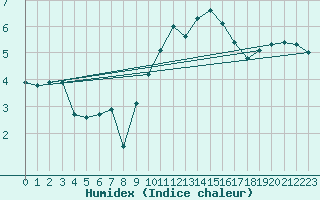 Courbe de l'humidex pour Le Luc (83)