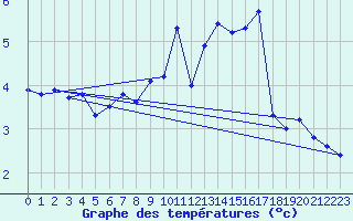 Courbe de tempratures pour Millau - Soulobres (12)