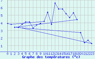 Courbe de tempratures pour Caix (80)