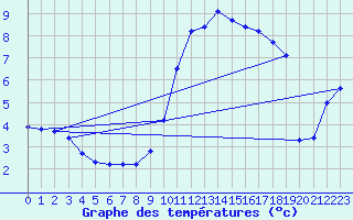 Courbe de tempratures pour Laqueuille (63)