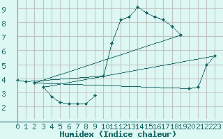 Courbe de l'humidex pour Laqueuille (63)