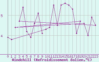 Courbe du refroidissement olien pour Eskdalemuir