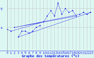 Courbe de tempratures pour Bjornholt