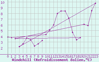 Courbe du refroidissement olien pour Stoetten
