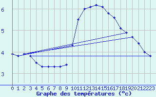 Courbe de tempratures pour Nottingham Weather Centre