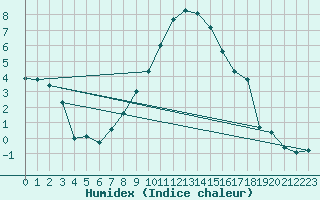 Courbe de l'humidex pour Koppigen