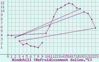 Courbe du refroidissement olien pour Cambrai / Epinoy (62)