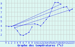 Courbe de tempratures pour Anglars St-Flix(12)