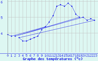 Courbe de tempratures pour Drumalbin